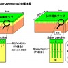 デンソー製 Super Junction（SJ）の概念図 