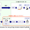 ホンダ、HV用ニッケル水素バッテリーのレアアース再利用システムを確立