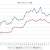 最近1か月間のレギュラー実売価格（出典：e燃費）