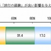 楽天トラベル・卒業旅行調査