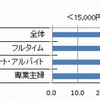 １か月に「自分のために使えるお金」（おこづかい）
