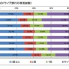 この1年間のドライブ旅行の実施回数