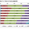 この1年間のドライブ旅行の平均的な移動時間