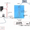 NICT・無人飛行機による無線中継システム