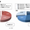 ＤＩＹへの関心度