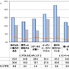 BtoC編。「Apple」「iPhone」のアウトスタンディング因子とイノベーティブ因子に関するポイント。ブランド・ジャパン2013の1000ブランド平均と比較。