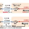 韓国シャーシの日本国内通行開始　国交省の相互通行プロジェクト