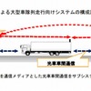高信頼性車車間通信技術による大型車隊列走行向けシステムの構成図