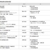 常務役員の委嘱の変更