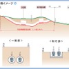 西武新宿線中井～野方間の断面図。線路を地下に移設する。