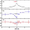「すざく」によるショット解析によって得られた（a）X線の明るさ（相対値）、（b）X線の色の変化量（相対値）、（c）電子温度（キロ電子ボルト） と時間の関係
