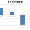 ’12年度 MNP累計の数字