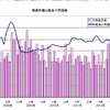 運輸業者の倒産推移と軽油価格の関係