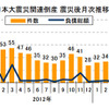 東日本大震災関連倒産 震災後月次推移