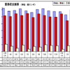 3月の輸出、前年同月比で2.9％の減少、対日輸出は3.2％減に…マレーシア