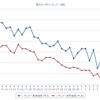 最近1か月のレギュラーガソリン実売価格（e燃費調べ）