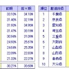 東京商工リサーチ、「3期連続財務データ全国18万社都道府県別分析」調査結果