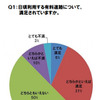 2014年3月の高速料金割引制度終了について、「知らなかった」67％…JAF調べ