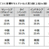 「自国の商品やサービスに影響を与えている」と思う国（上位3ヶ国）