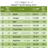 ブランド価値ランキング（10位まで）