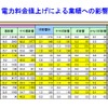 帝国データバンク、電気料金値上げに関する企業の意識調査