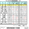 マレーシア、4月の消費者物価が前月比で0.1％アップに