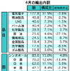 4月の輸出、前年同月比3.3％の減少　貿易黒字は87.4％の大幅減に　マレーシア