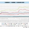 自殺者数の推移年齢階級別（10歳階級）の自殺者数の推移