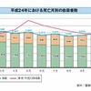 死亡月別の自殺者数