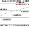 奈良線の利用者数は右肩上がりで増加している。