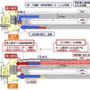 京都駅の奈良線ホーム。8・9番線ホームの幅を広げるほか、ホームから橋上駅舎へ直線的に移動できるようエスカレーターや階段などを整備する。