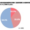 好調のプチバン市場に地殻変動？　軽自動車優遇見直しで購入意向に影響6割