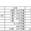 車載ECUの分野別世界市場