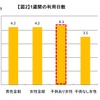 1週間の利用日数