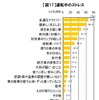 運転中のストレス