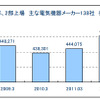 東証1部、2部上場　主な電気機器メーカー138社　従業員数推移