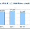 東証1部、2部上場　主な自動車関連メーカー60社　従業員数推移