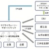 サプライチェーンサポートファンド、東海トリムに優先出資