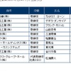 東京商工リサーチ、役員報酬1億円以上の企業を調査