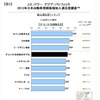 2013年日本自動車保険新規加入満足度調査（ダイレクト系）