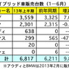 マレーシア上半期の自動車販売、4.1％の増加…通年2.0％増の見通しを維持＝MAA