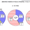 国土交通省、鉄軌道輸送の安全についてまとめ（2012年度）