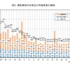 国土交通省、鉄軌道輸送の安全についてまとめ（2012年度）