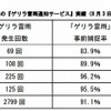 2012年の『ゲリラ雷雨通知サービス』実績（8月3日～9月30日）