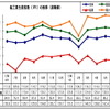 マレーシア6月の鉱工業生産、前年同月比3.3％の上昇に　
