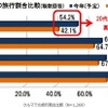 車を利用して旅行に出かける人の年齢比較