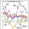 マレーシア 4-6月のGDP、4.3％成長に…製造や鉱業の回復、堅調な建設が貢献