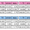 7月のマレーシア国内自動車販売、6万8431台…過去4年間で単月最高