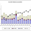 民生用電子機器国内出荷実績