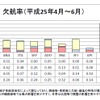 欠航率、2013年4-6月期